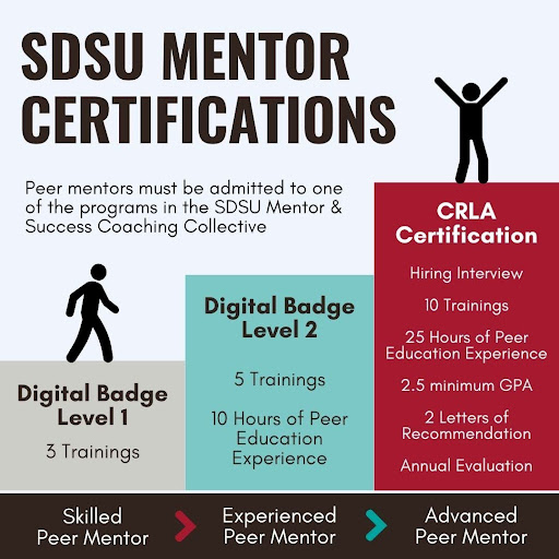 SDSU Mentor Certifications - peer mentors must be admitted to 1 of the programs. Badge level 1=3 trainings. Level 2=5 trainings + 10 hrs. CRLA Certification= Interview, 10 trainings, 25hrs, 2 LOR and annual evaluation.